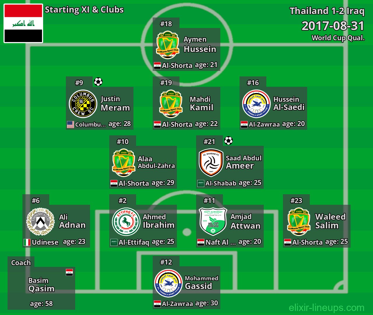 Iraq Starting XI 2017-08-31