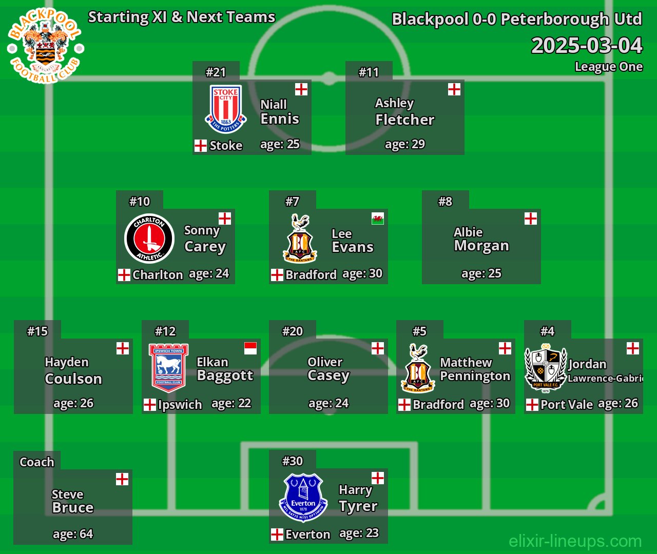 Blackpool Starting XI & Next Teams 2025-03-04