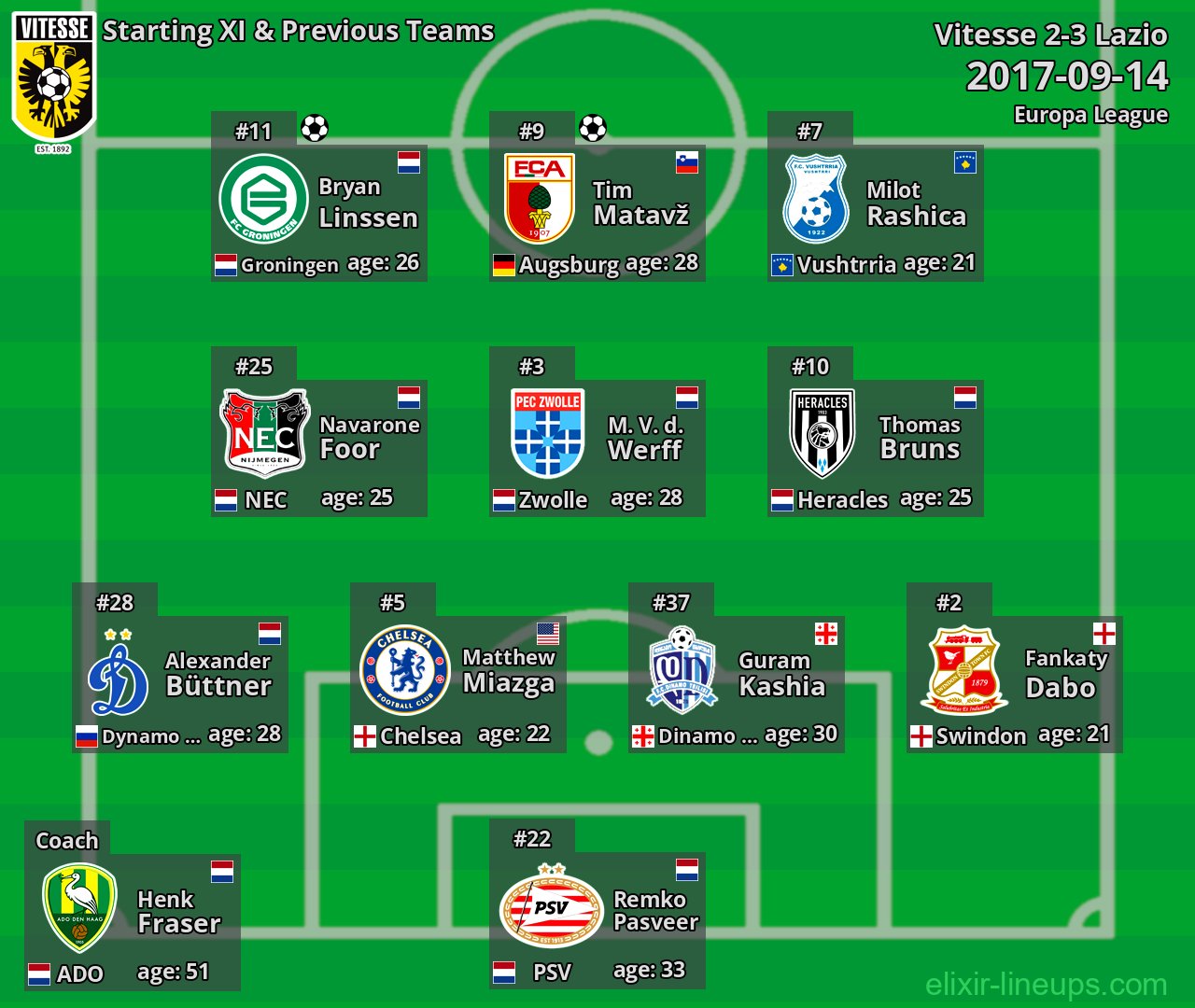 Vitesse Starting XI & Previous Teams 2017-09-14