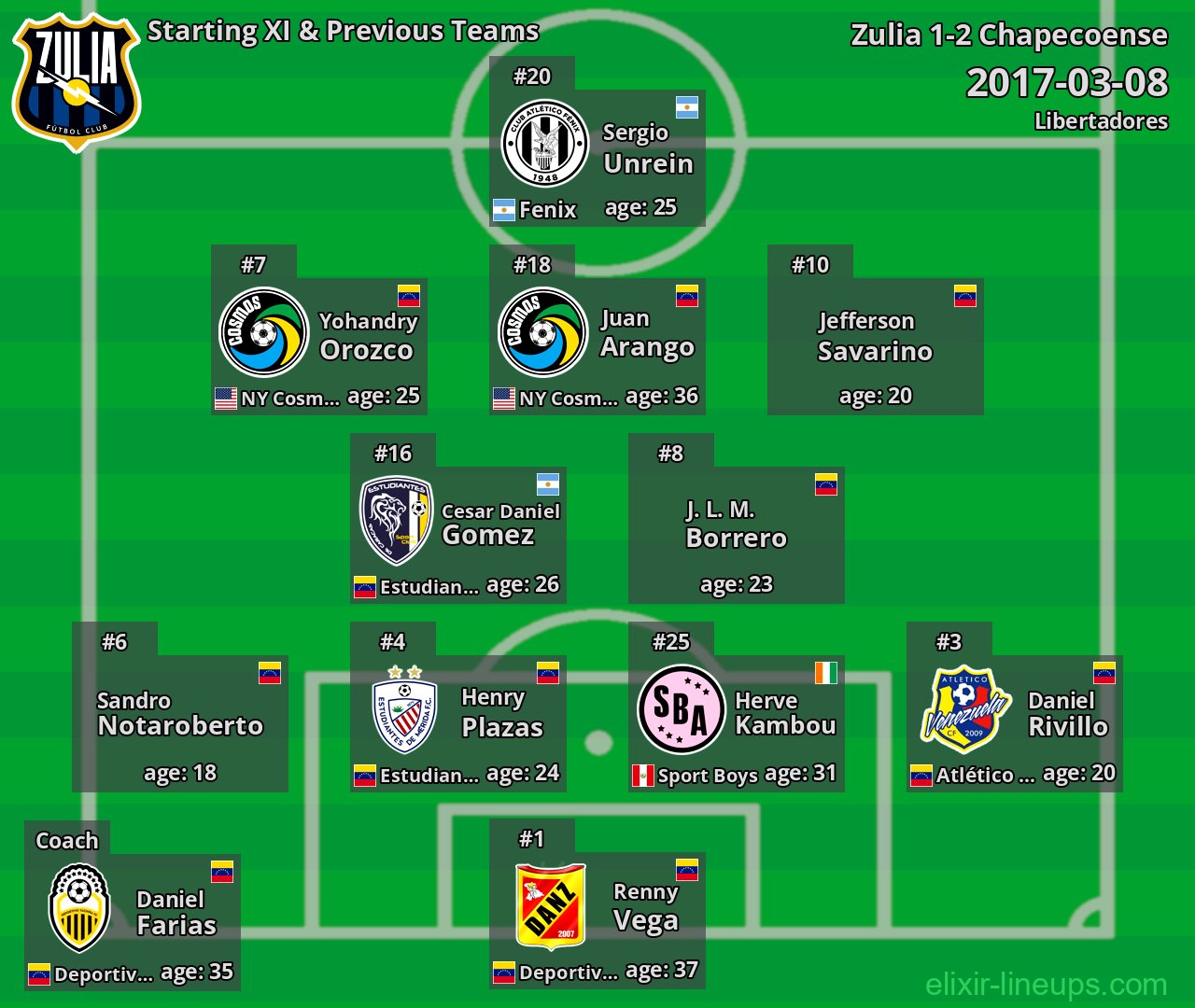 Zulia Starting XI & Previous Teams 2017-03-08