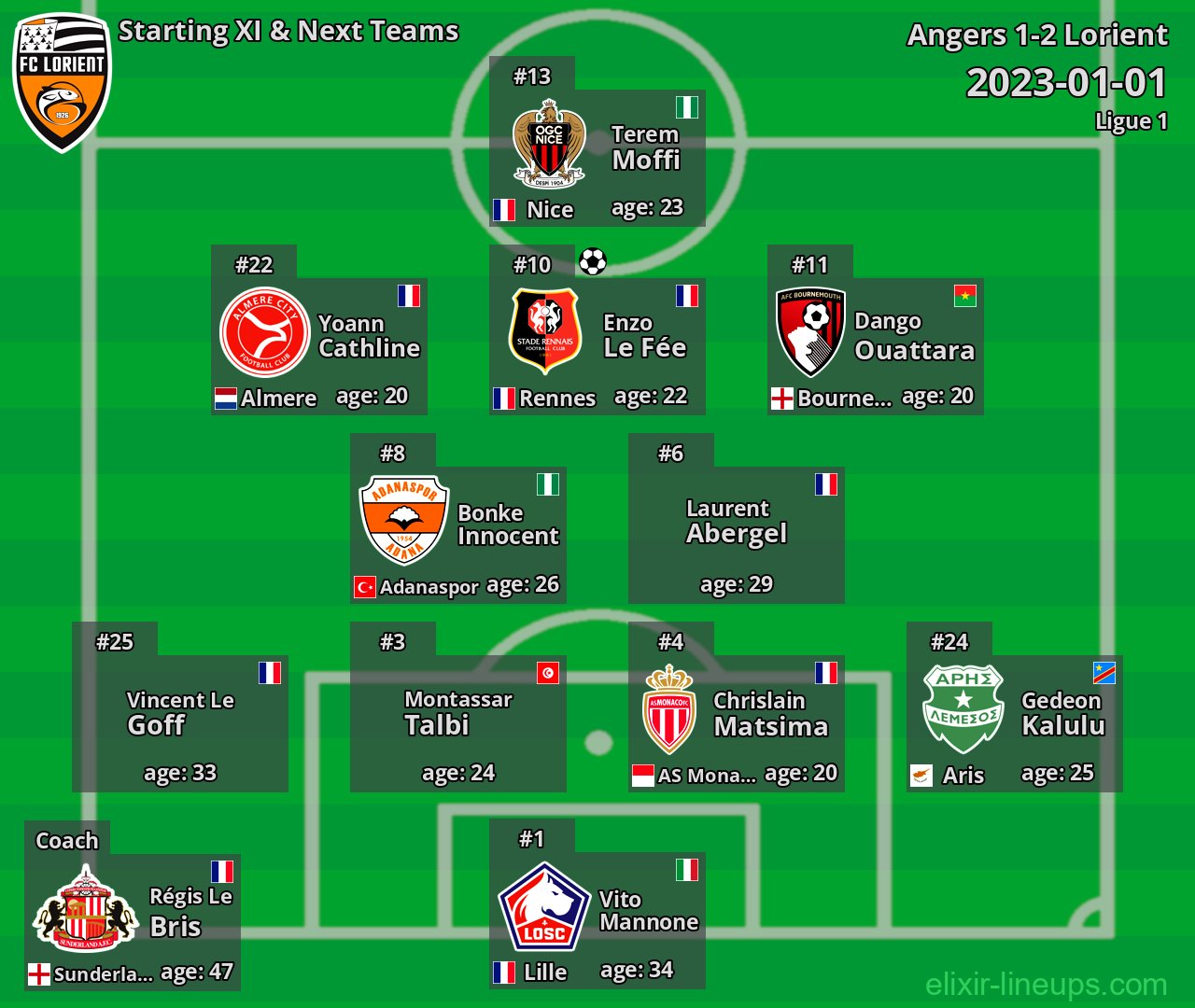 Lorient Starting XI & Next Teams 2023-01-01