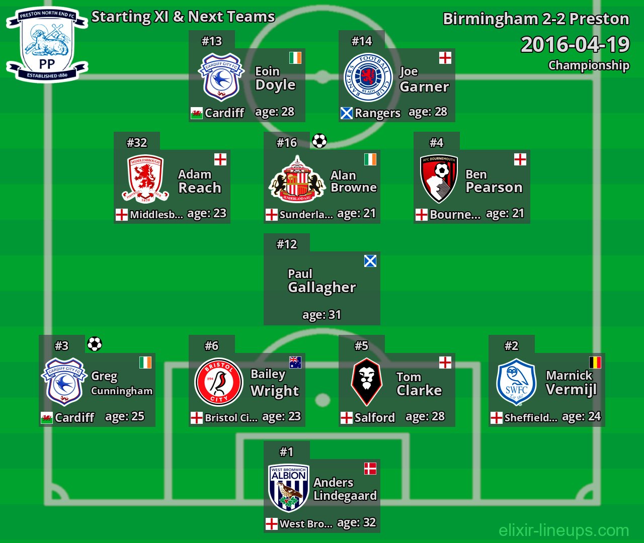 Preston Starting XI & Next Teams 2016-04-19