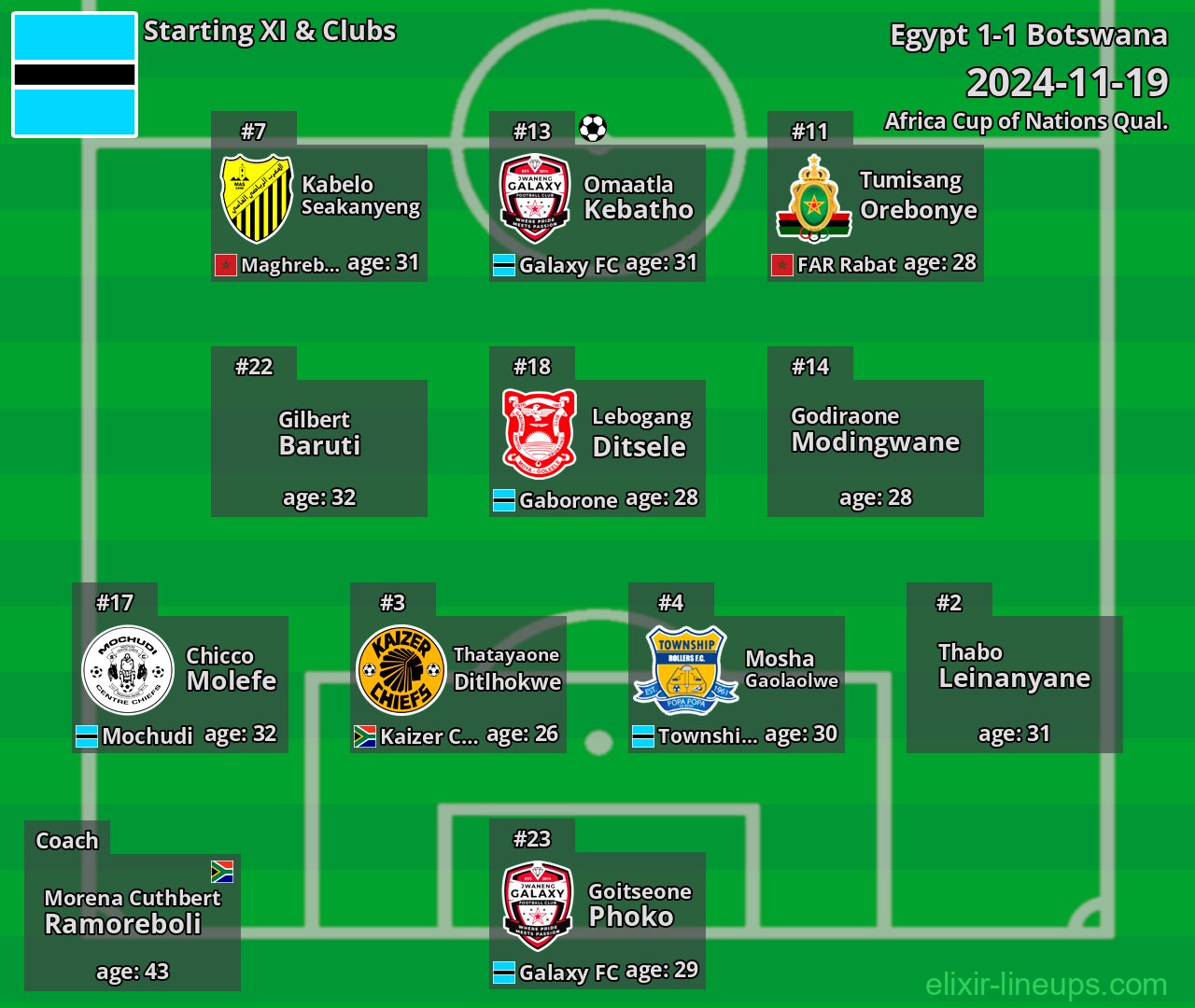Botswana Starting XI 2024-11-19