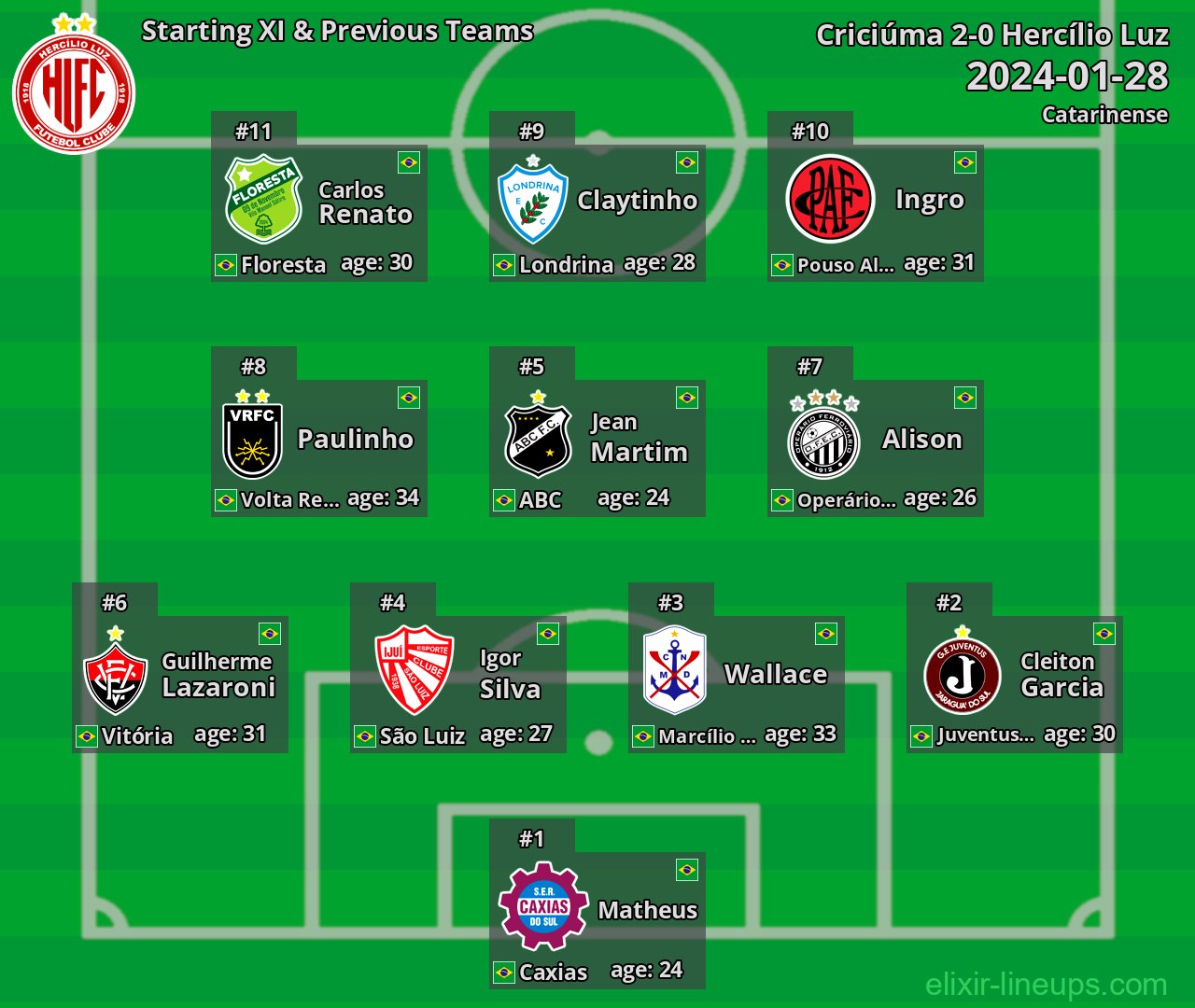 Hercílio Luz Starting XI & Previous Teams 2024-01-28