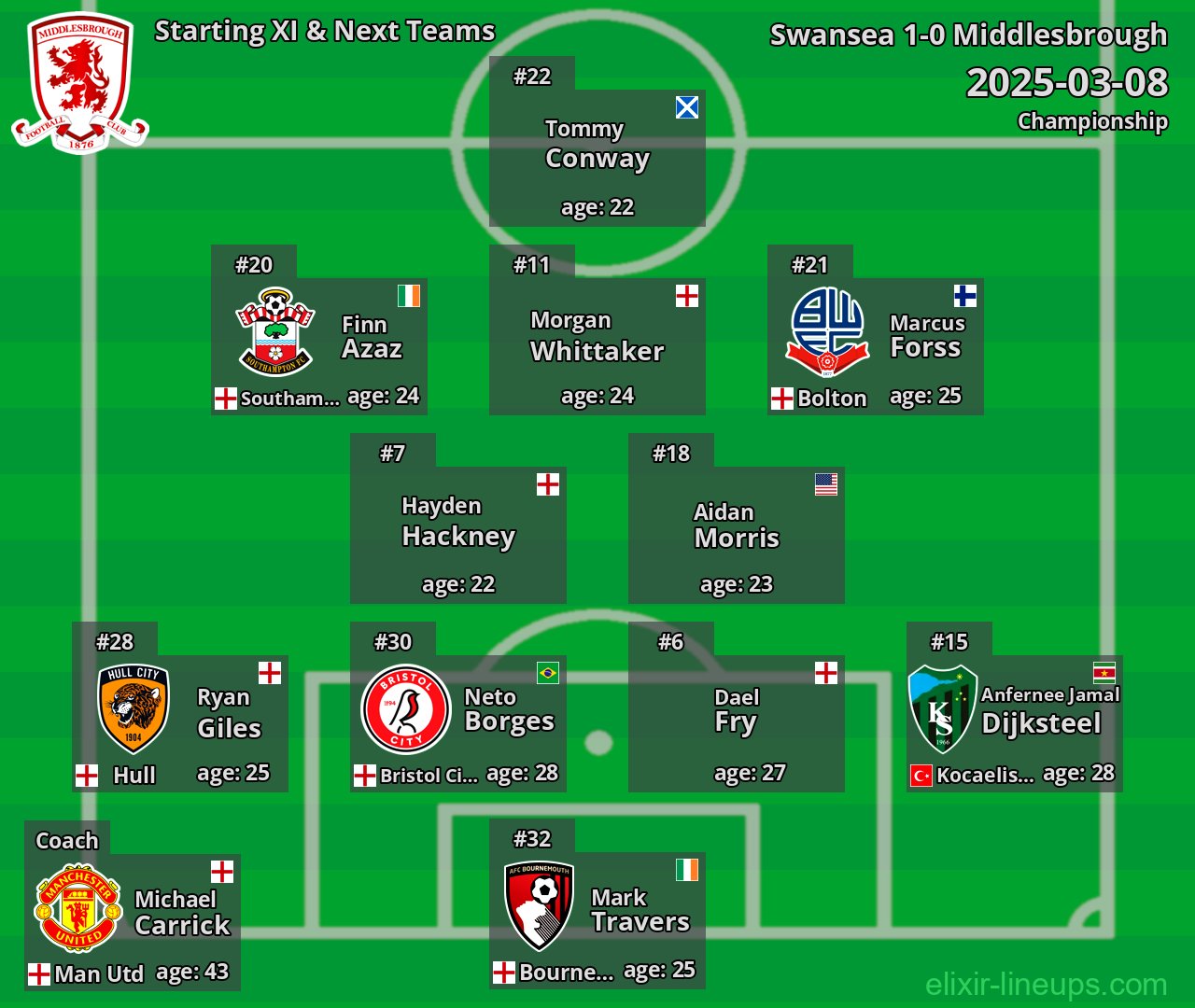 Middlesbrough Starting XI & Next Teams 2025-03-08