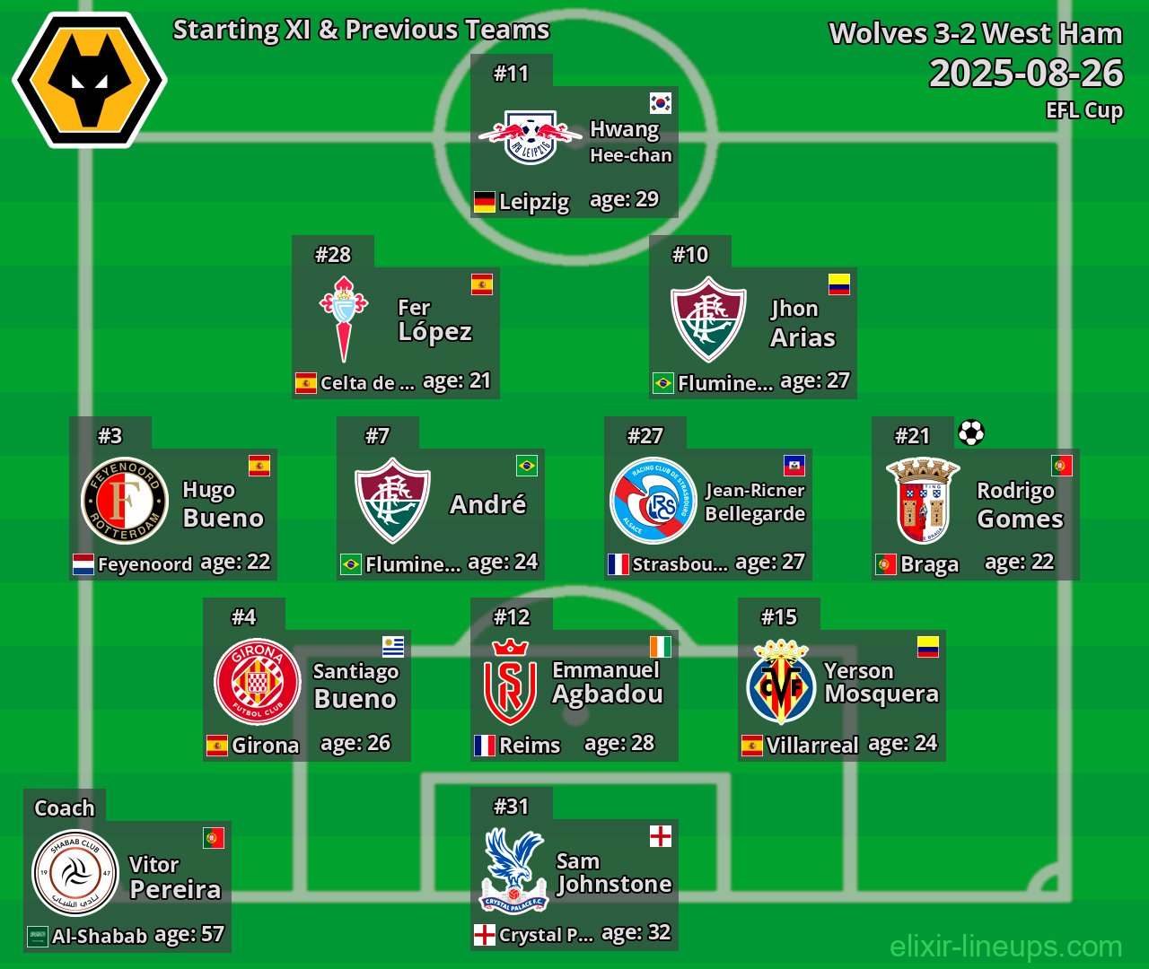 Wolves Starting XI & Previous Teams 2025-08-26