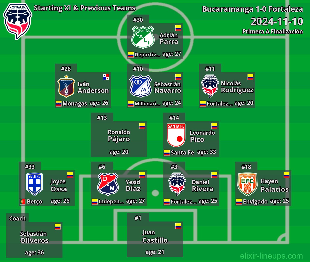Fortaleza Starting XI & Previous Teams 2024-11-10