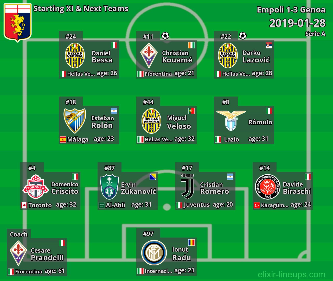 Genoa Starting XI & Next Teams 2019-01-28