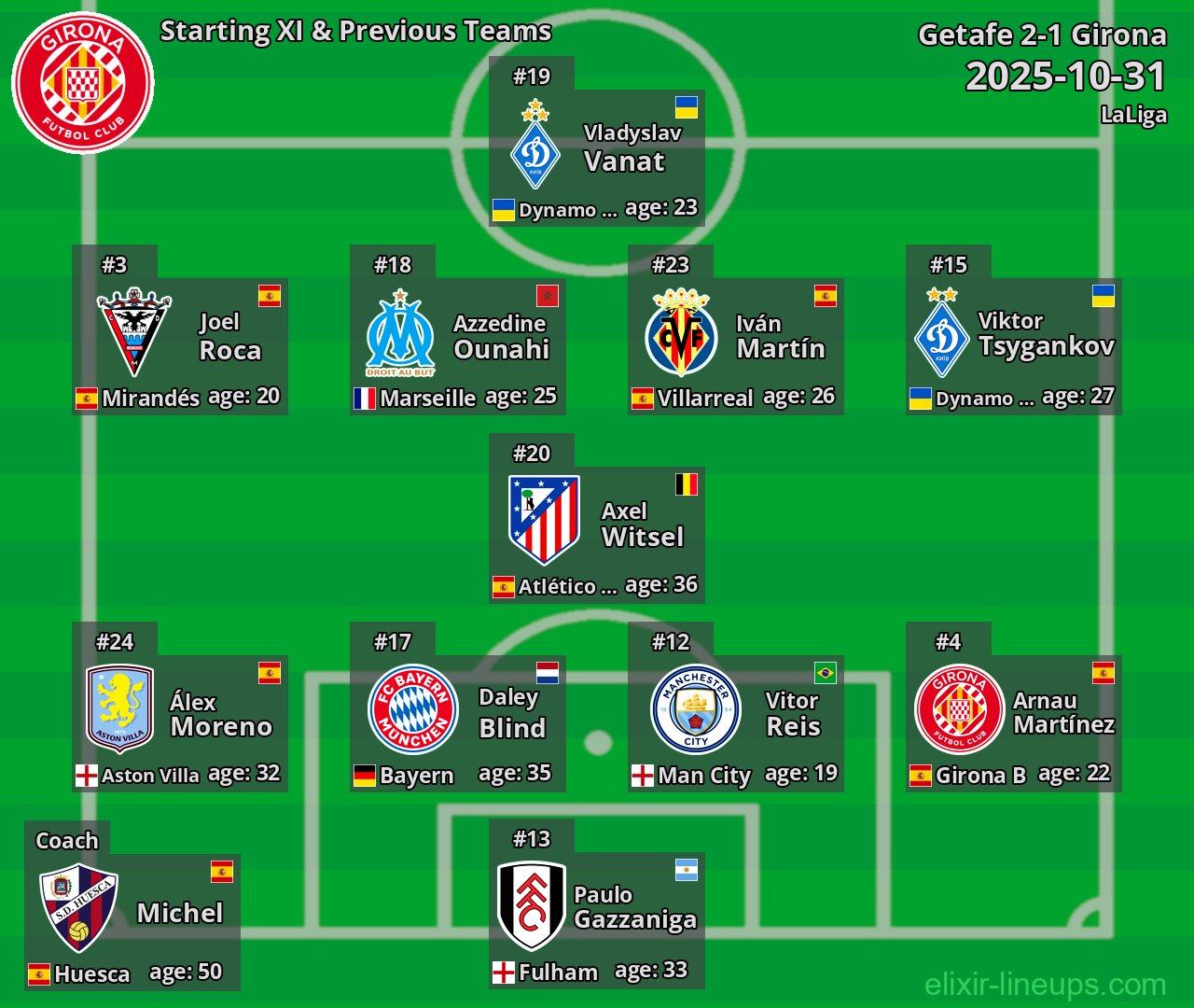 Girona Starting XI & Previous Teams 2025-10-31