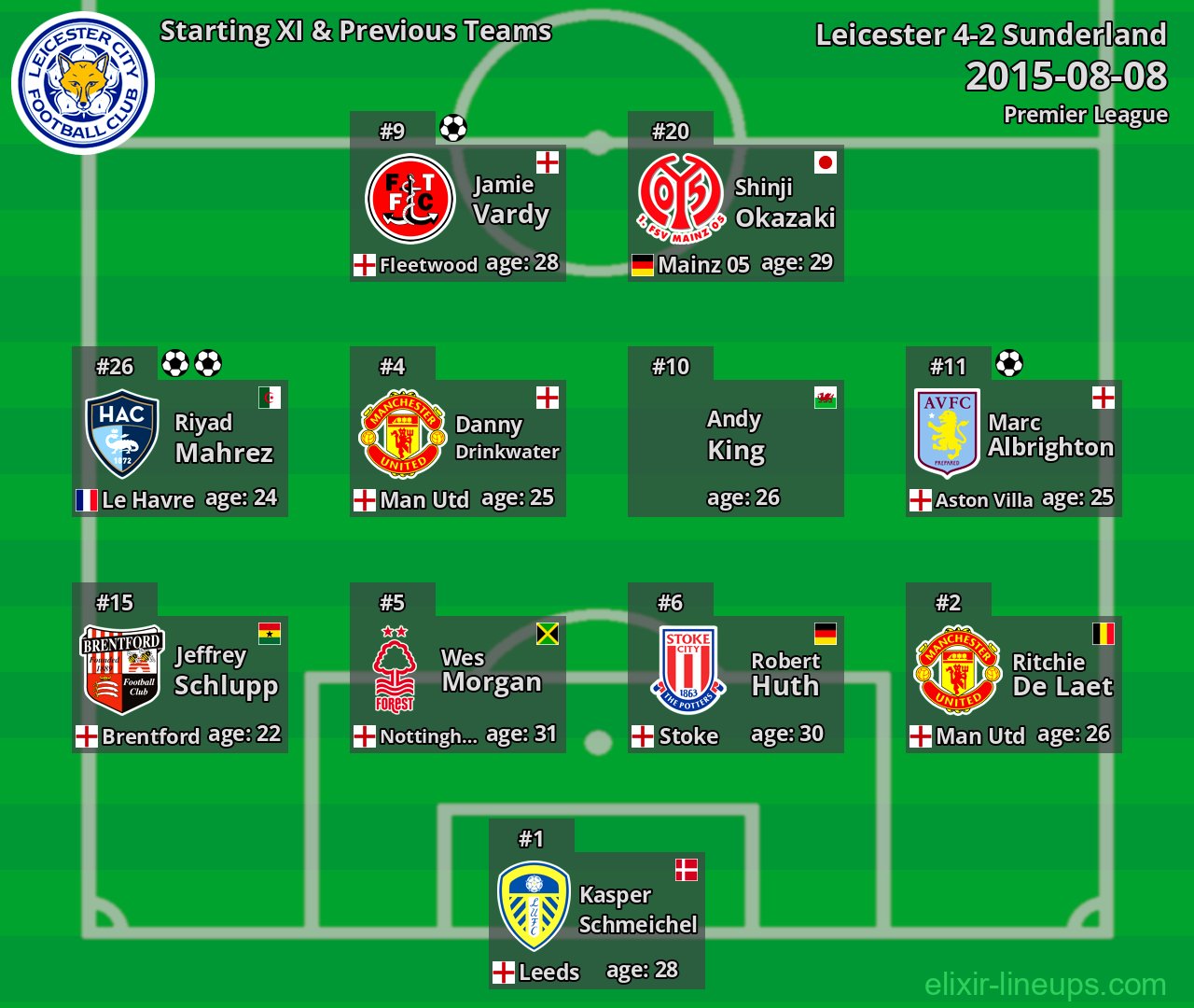 Leicester Starting XI & Previous Teams 2015-08-08
