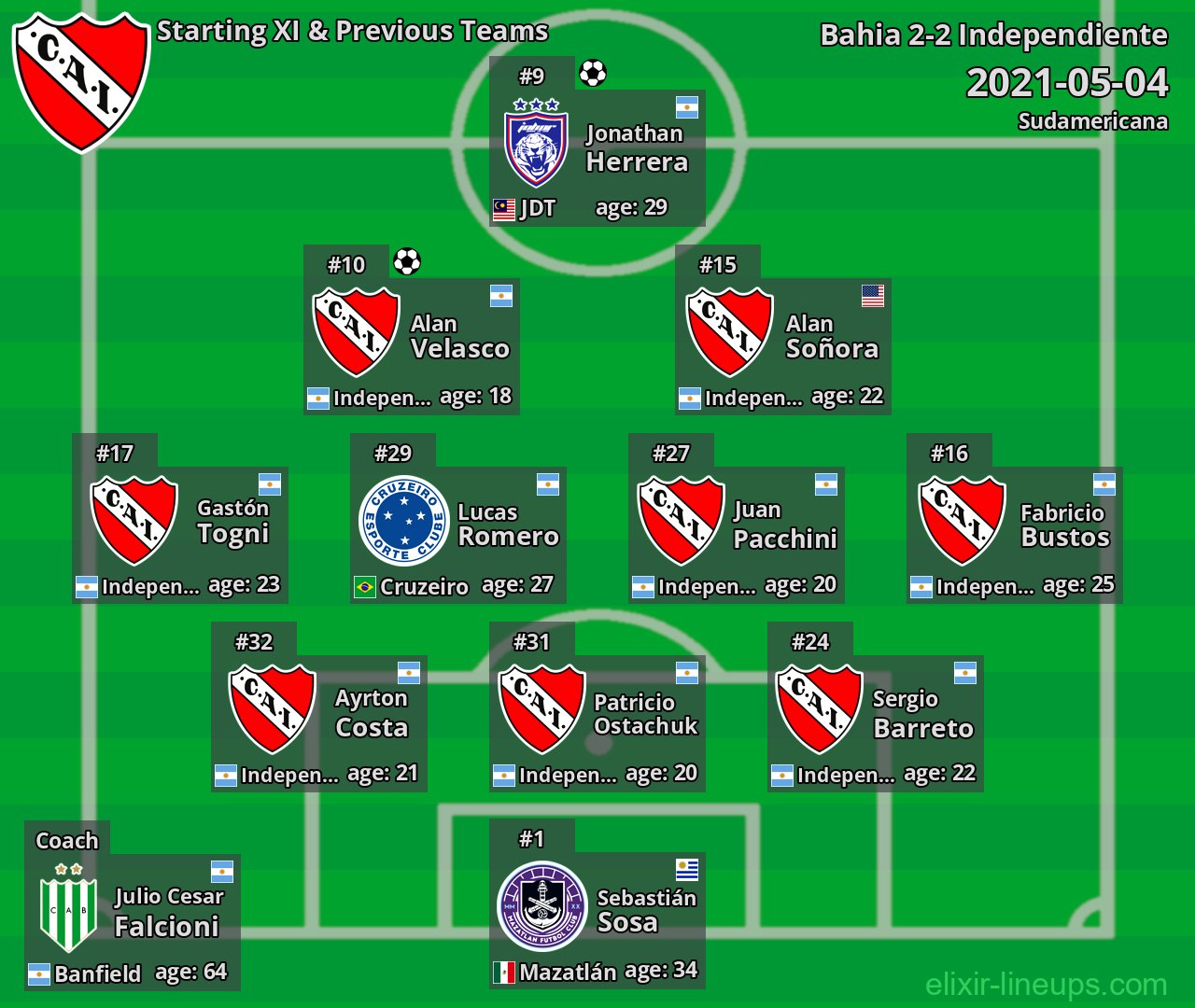 Independiente Starting XI & Previous Teams 2021-05-04