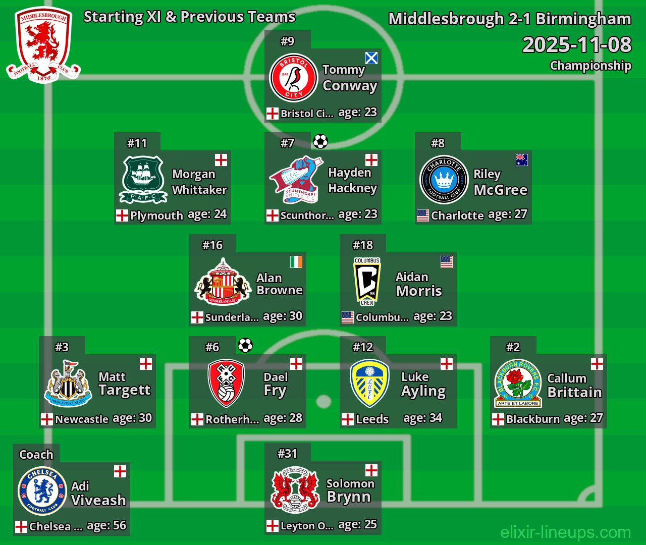 Middlesbrough Starting XI & Previous Teams 2025-11-08
