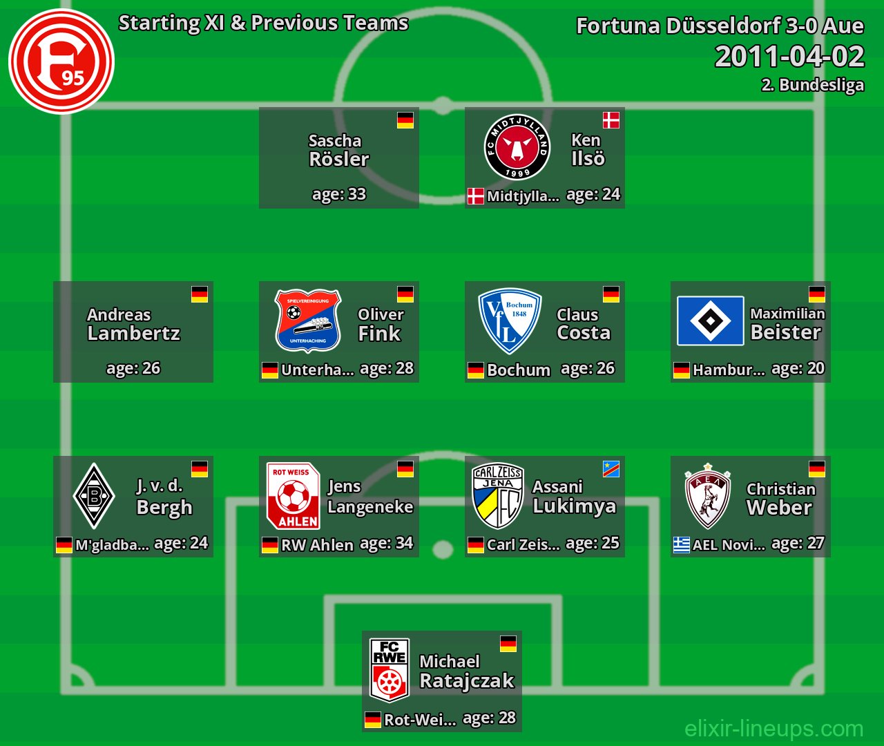 Fortuna Düsseldorf Starting XI & Previous Teams 2011-04-02