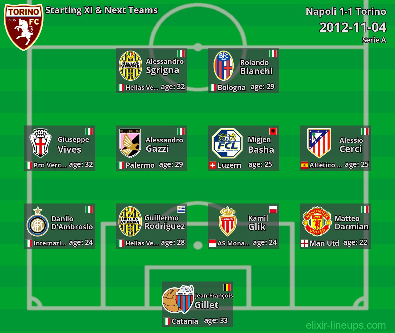 Torino Starting XI & Next Teams 2012-11-04