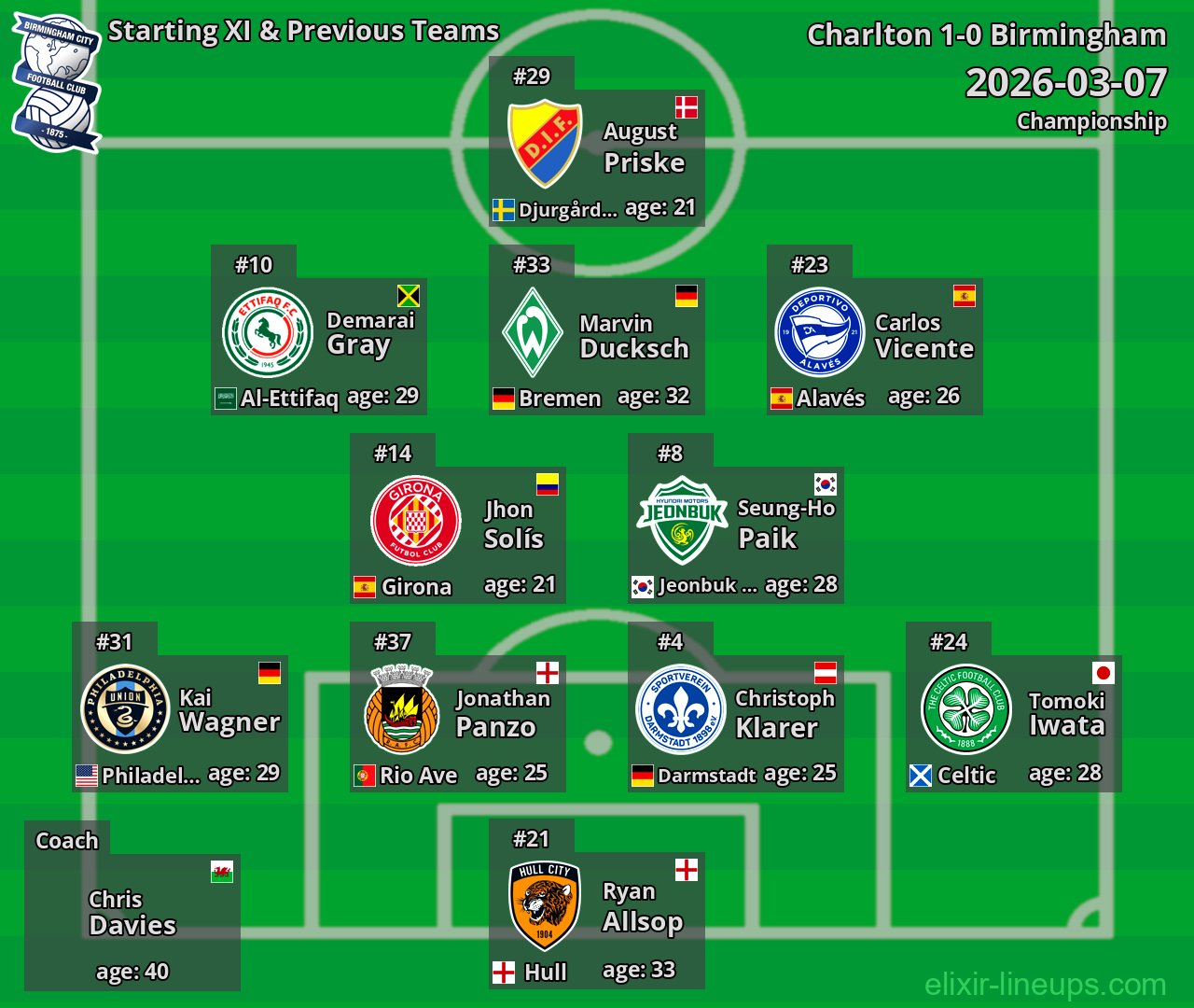 Birmingham Starting XI & Previous Teams 2026-03-07