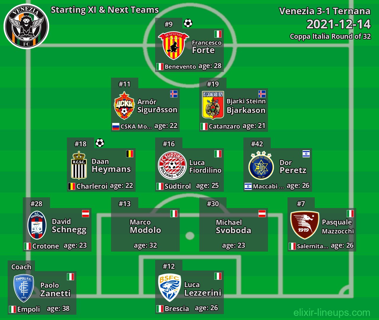 Venezia Starting XI & Next Teams 2021-12-14