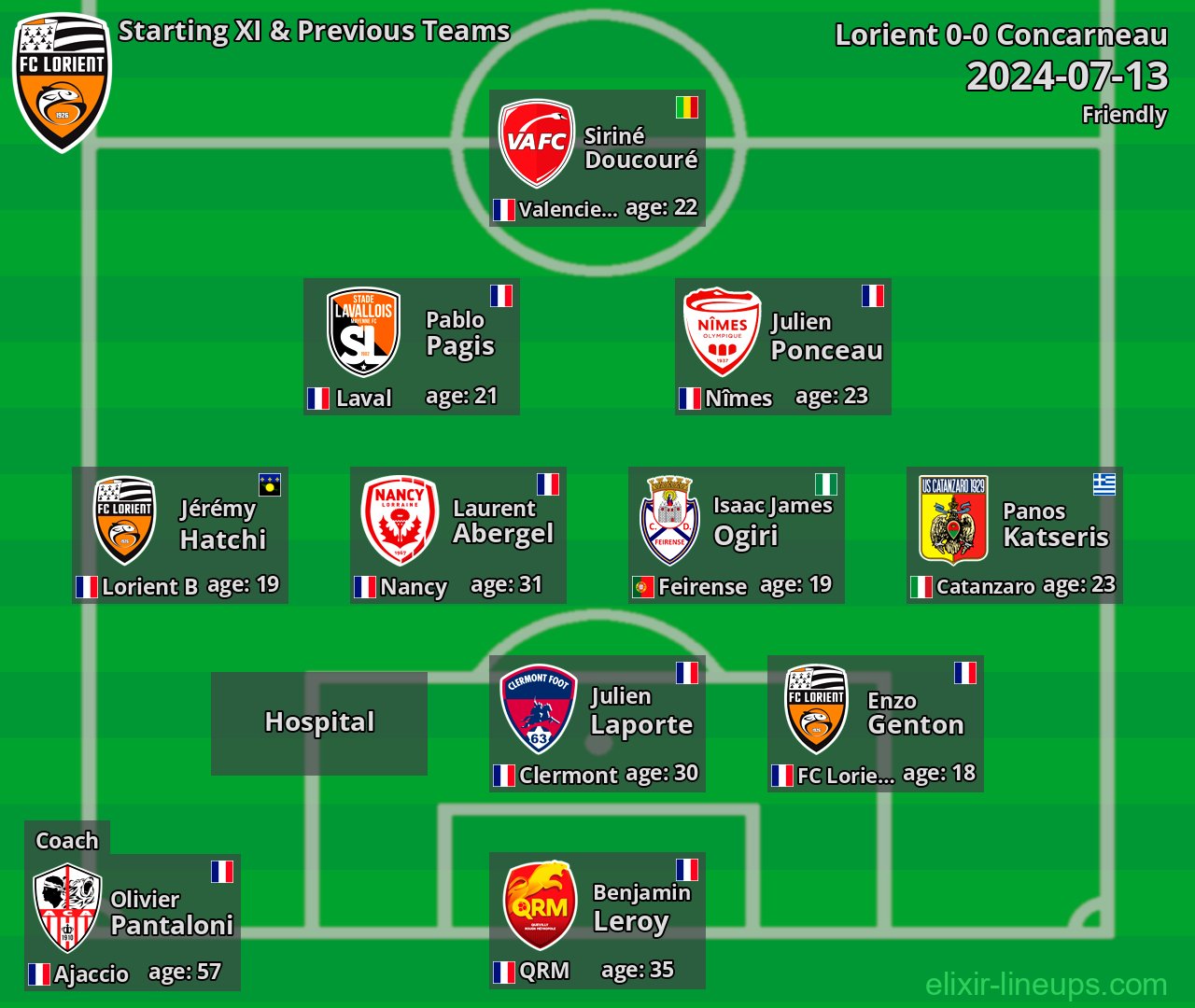 Lorient Starting XI & Previous Teams 2024-07-13