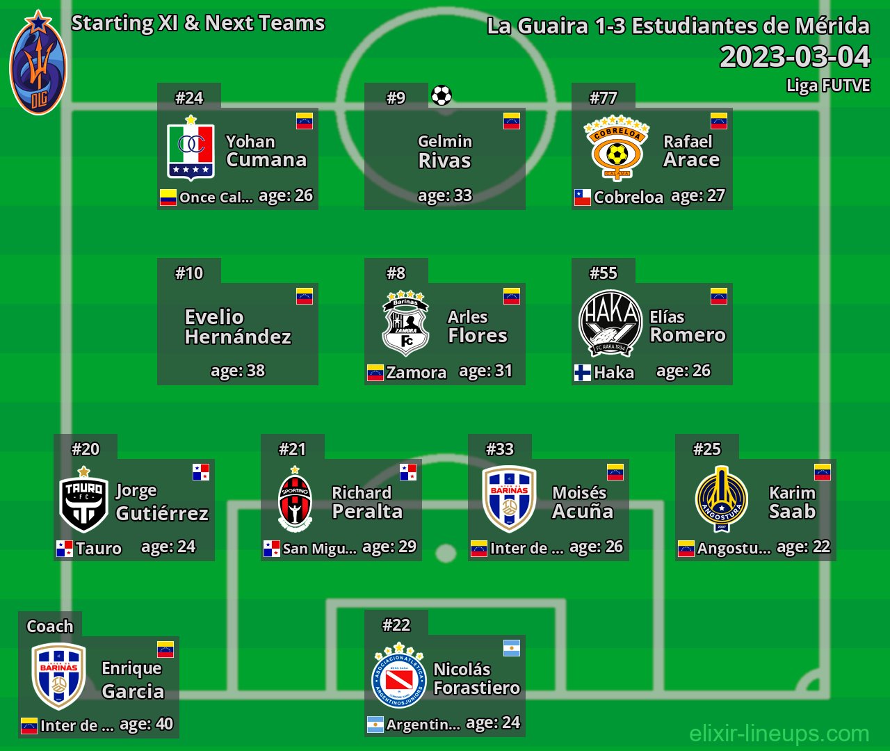 La Guaira Starting XI & Next Teams 2023-03-04