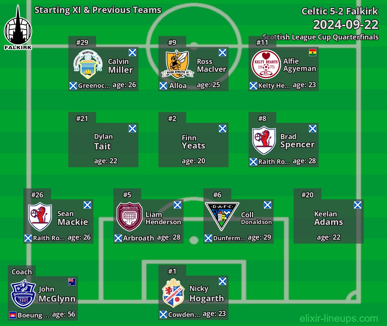 Falkirk Starting XI & Previous Teams 2024-09-22