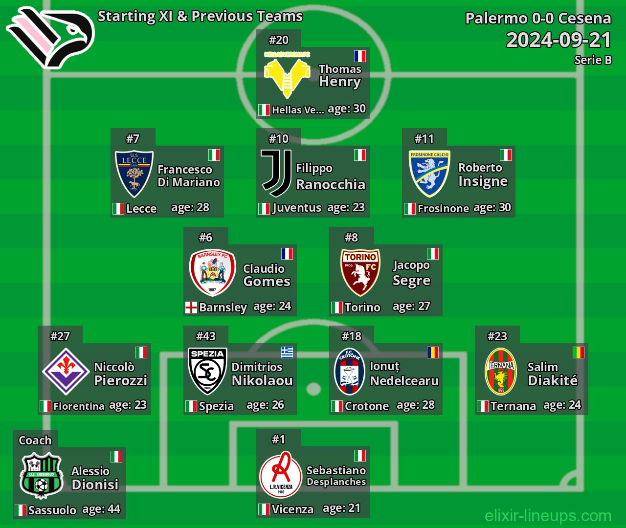 Palermo Starting XI & Previous Teams 2024-09-21