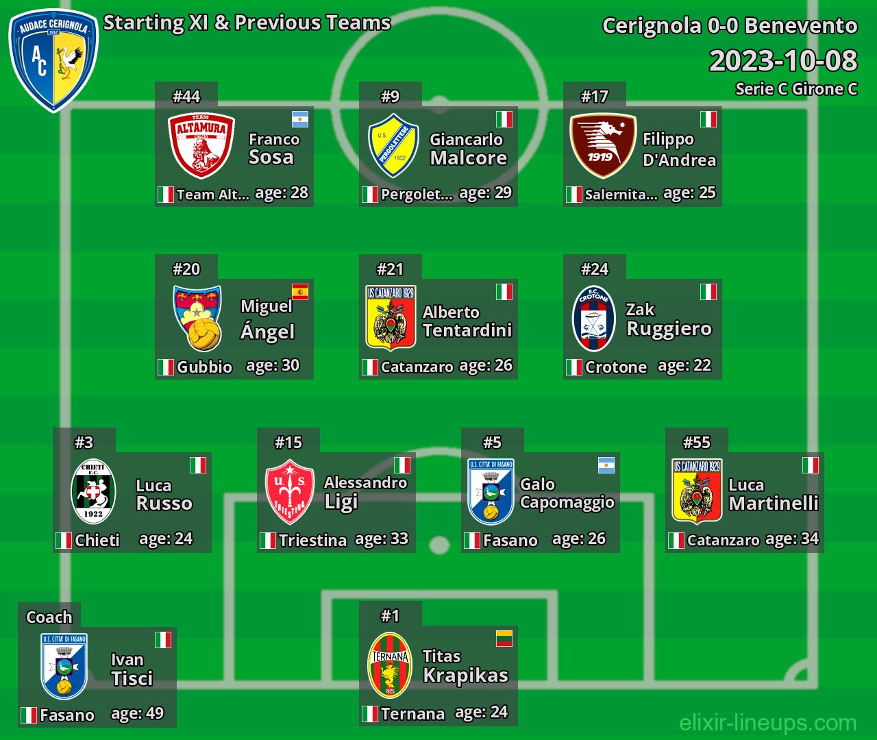 Cerignola Starting XI & Previous Teams 2023-10-08