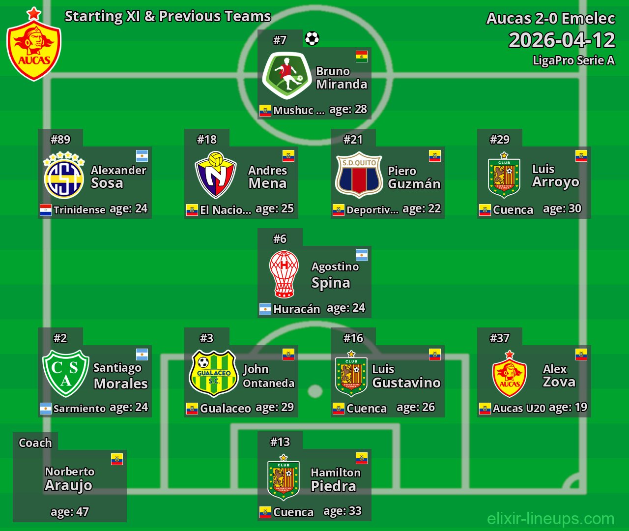 Aucas Starting XI & Previous Teams 2026-04-12