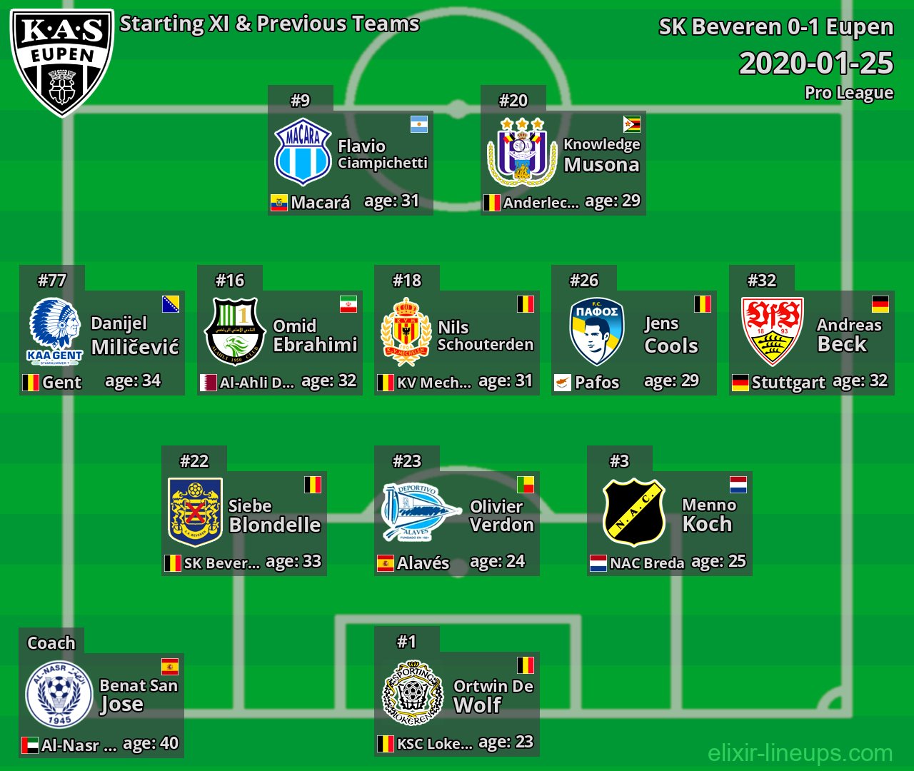 Eupen Starting XI & Previous Teams 2020-01-25