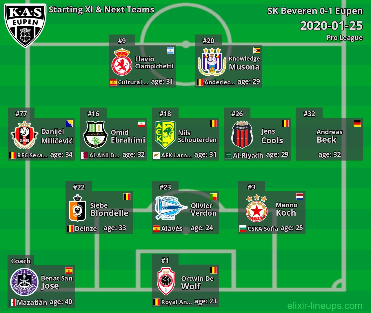 Eupen Starting XI & Next Teams 2020-01-25