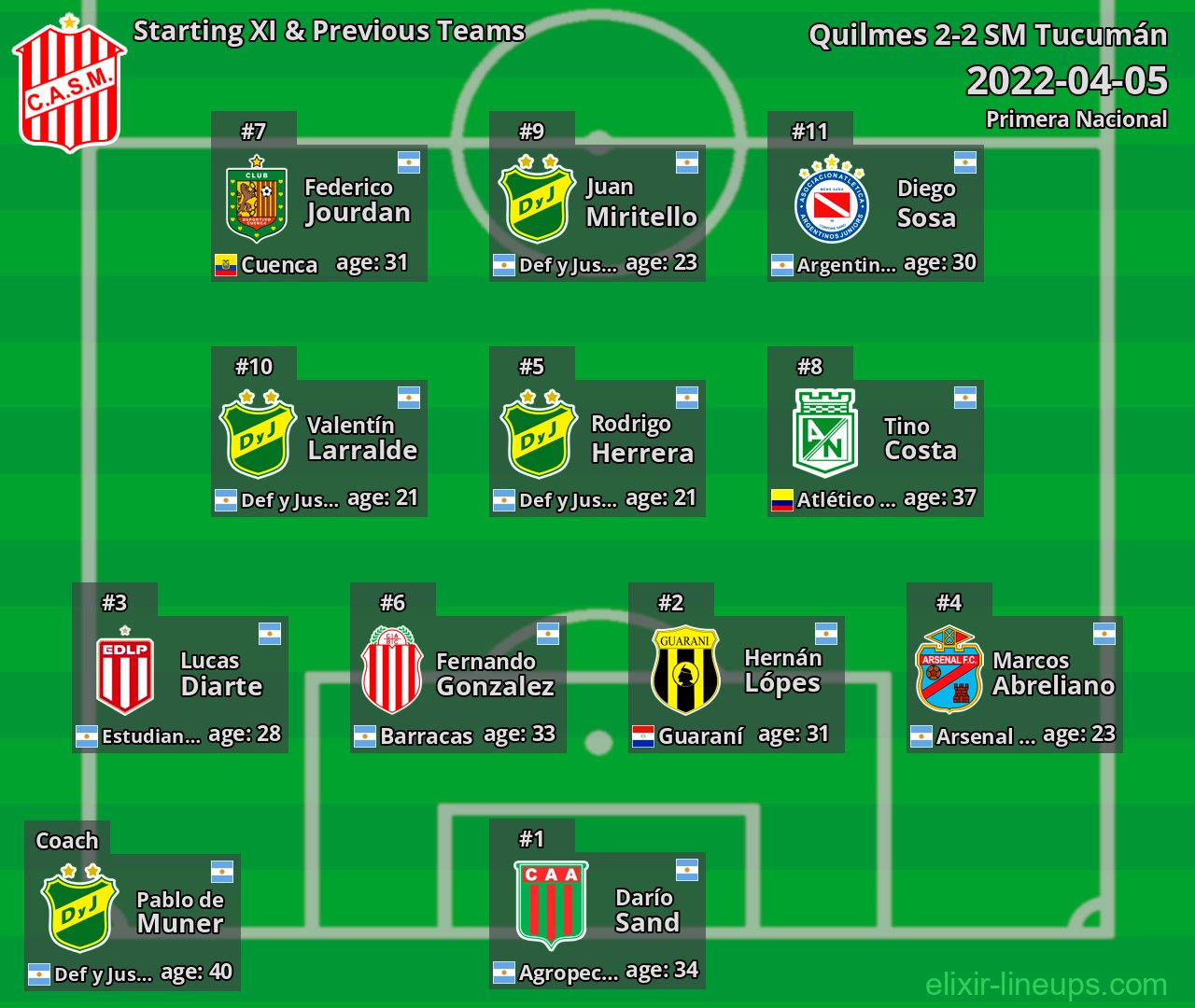 SM Tucumán Starting XI & Previous Teams 2022-04-05