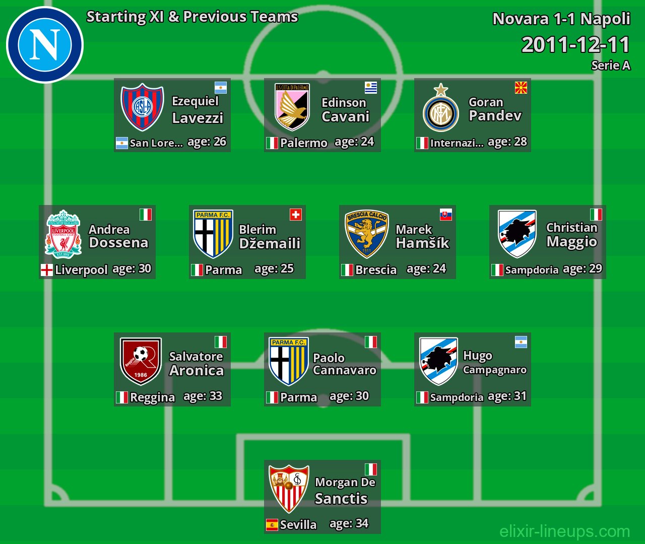 Napoli Starting XI & Previous Teams 2011-12-11