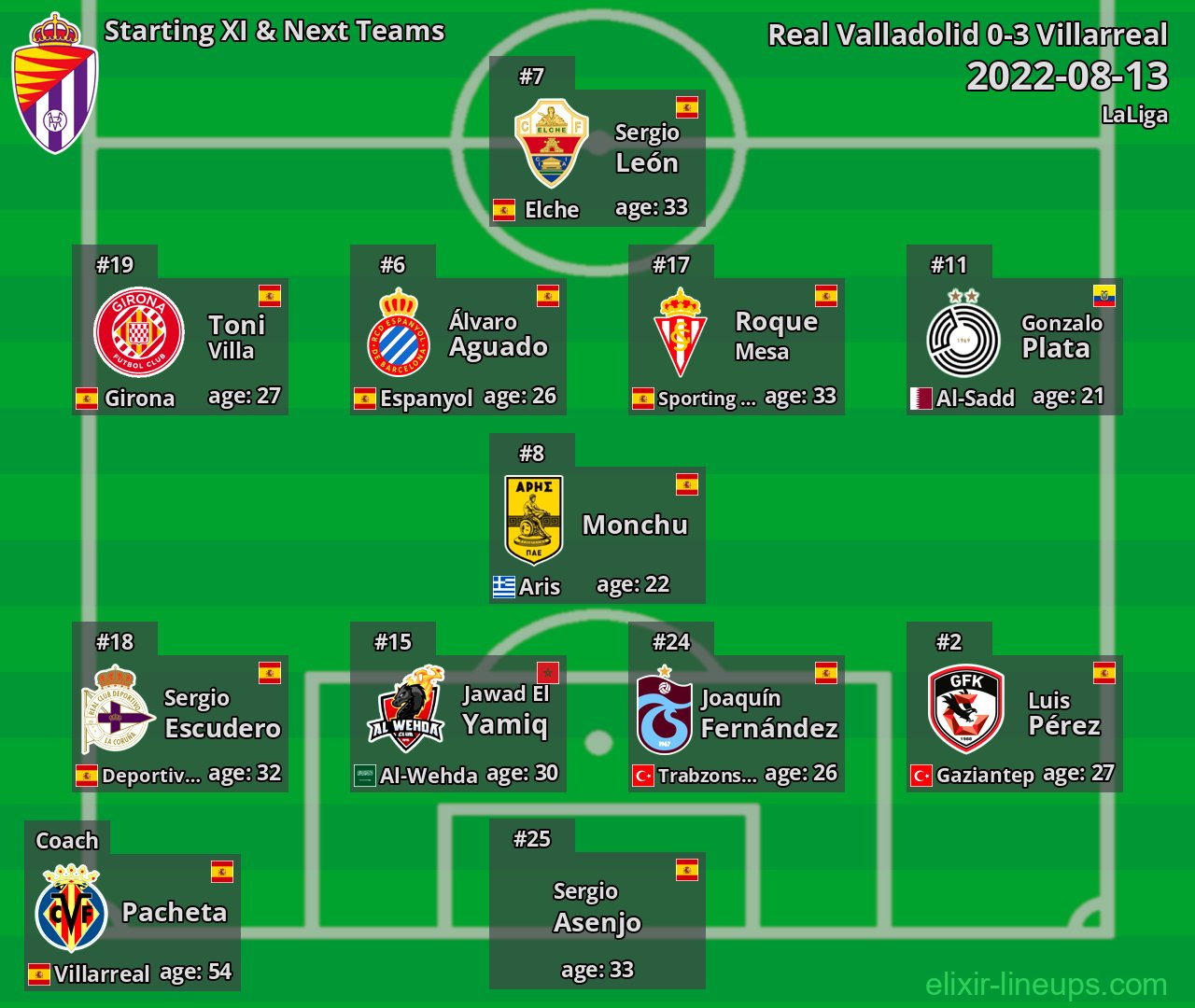 Real Valladolid Starting XI & Next Teams 2022-08-13
