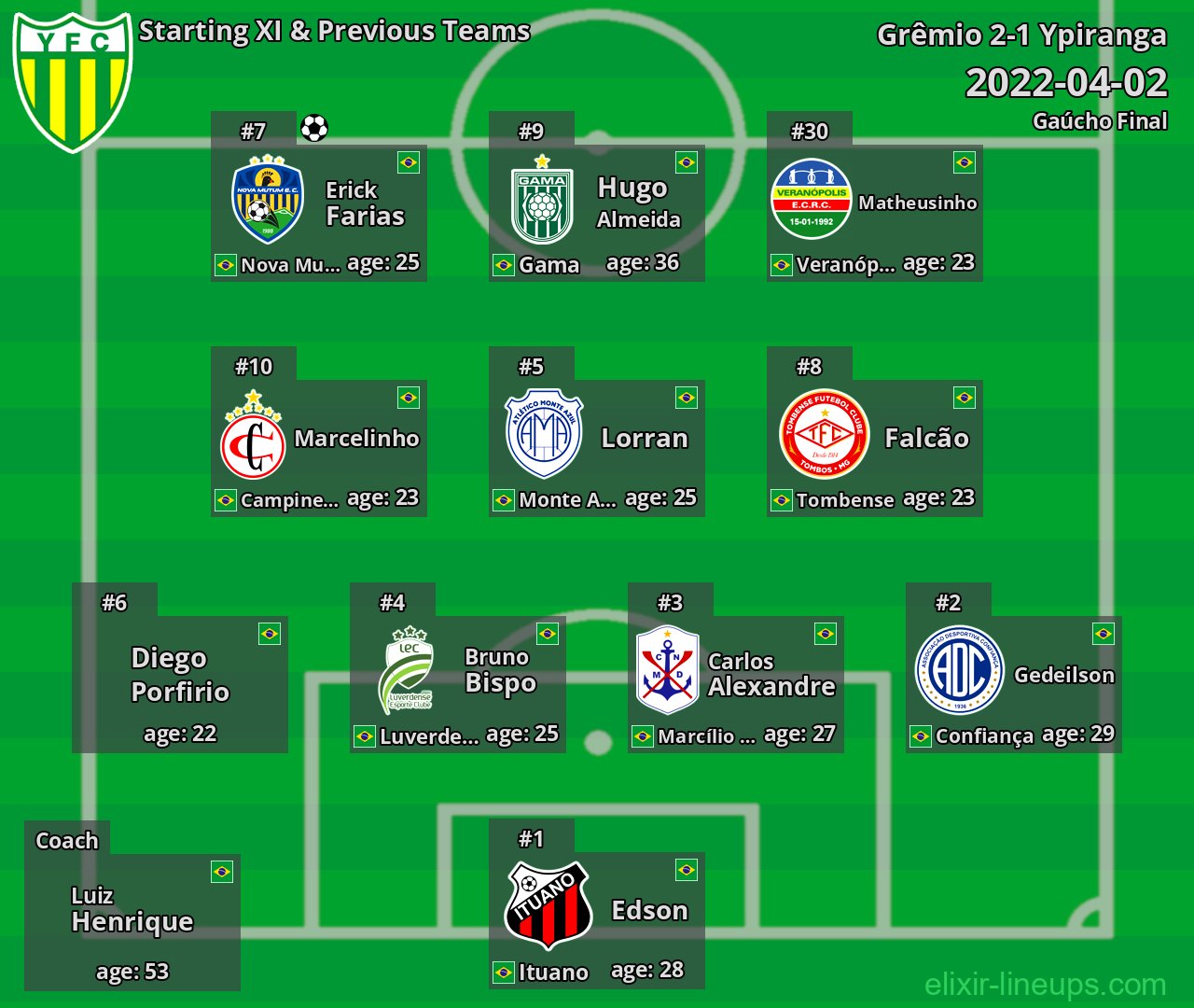 Ypiranga Starting XI & Previous Teams 2022-04-02