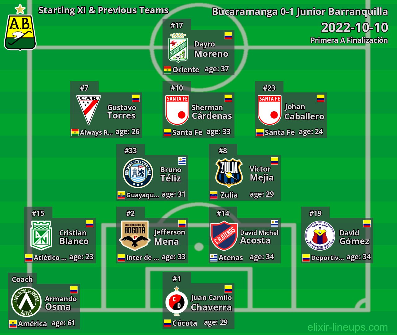 Bucaramanga Starting XI & Previous Teams 2022-10-10