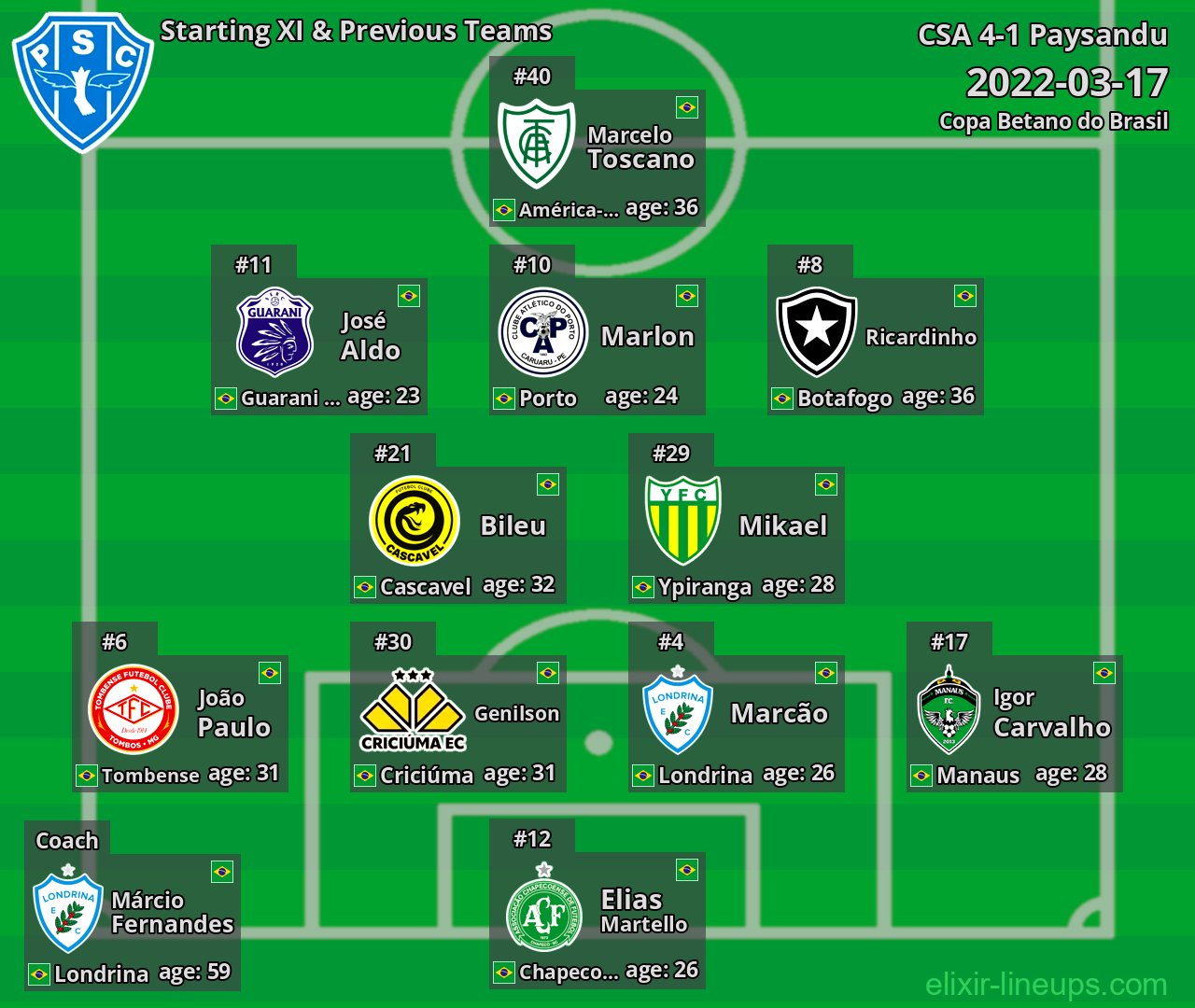 Paysandu Starting XI & Previous Teams 2022-03-17