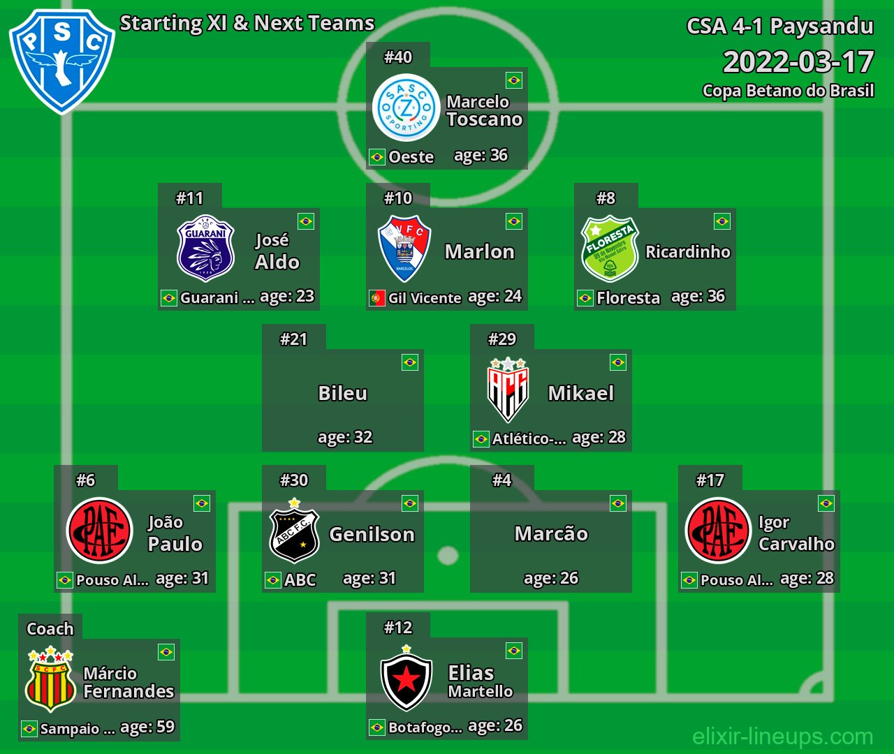 Paysandu Starting XI & Next Teams 2022-03-17