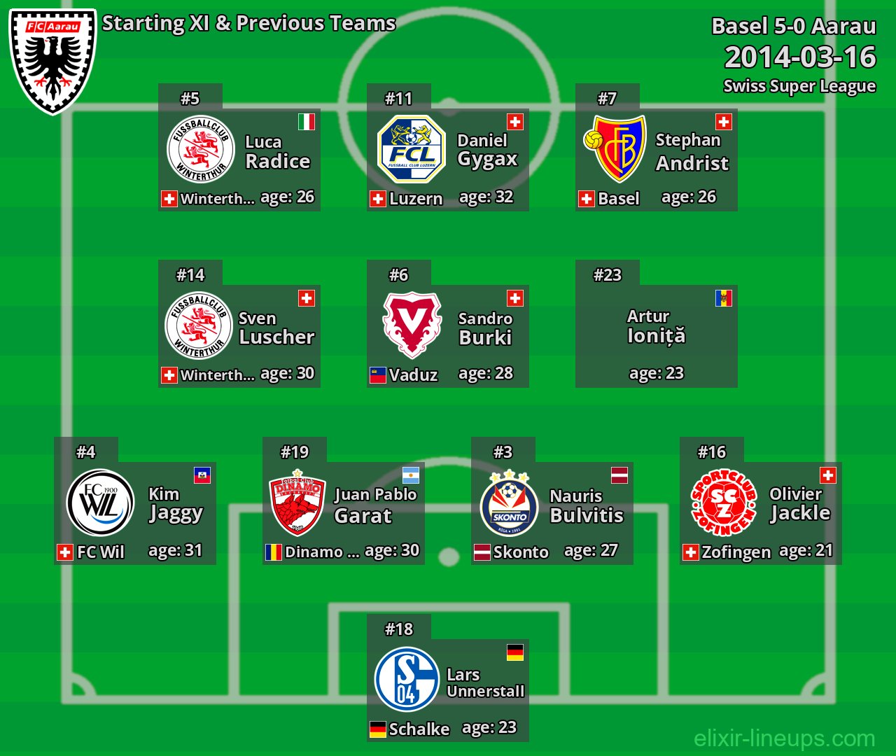 Aarau Starting XI & Previous Teams 2014-03-16