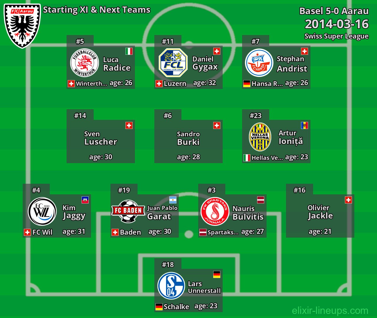 Aarau Starting XI & Next Teams 2014-03-16