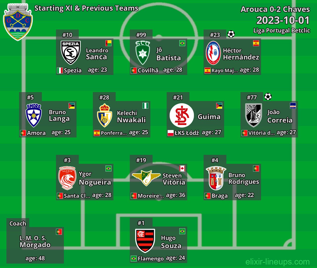 Chaves Starting XI & Previous Teams 2023-10-01