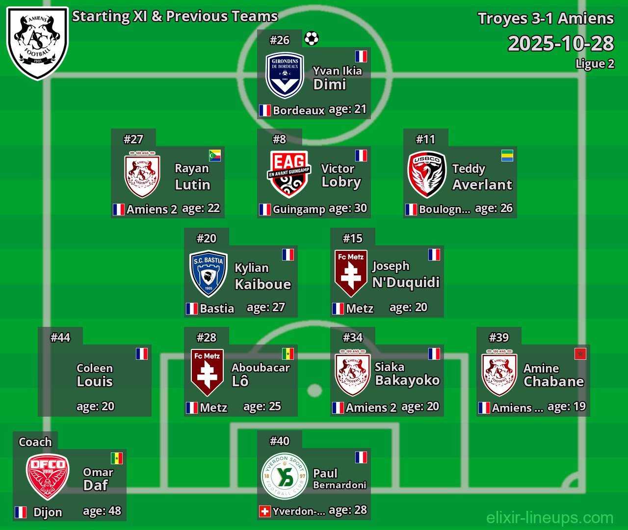 Amiens Starting XI & Previous Teams 2025-10-28
