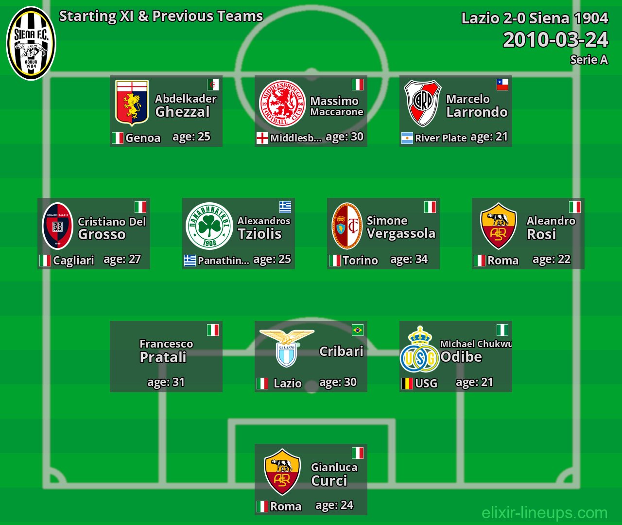 Siena 1904 Starting XI & Previous Teams 2010-03-24