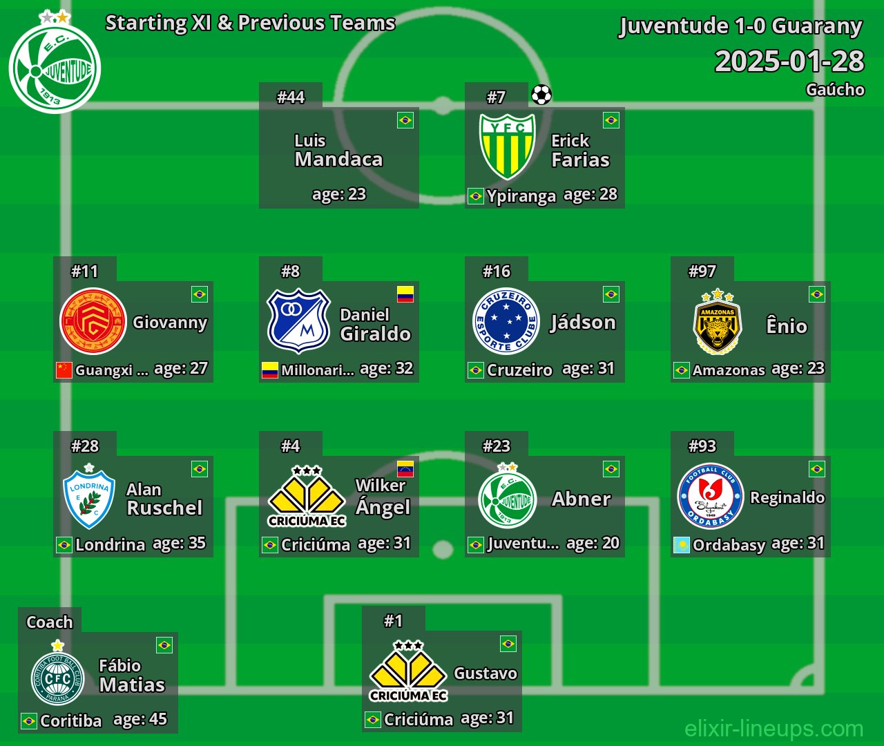 Juventude Starting XI & Previous Teams 2025-01-28
