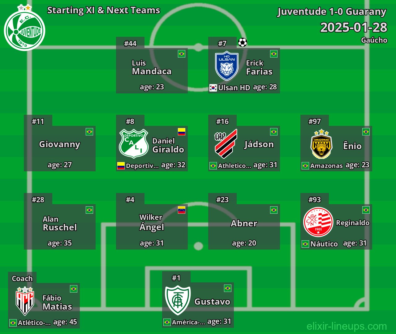 Juventude Starting XI & Next Teams 2025-01-28