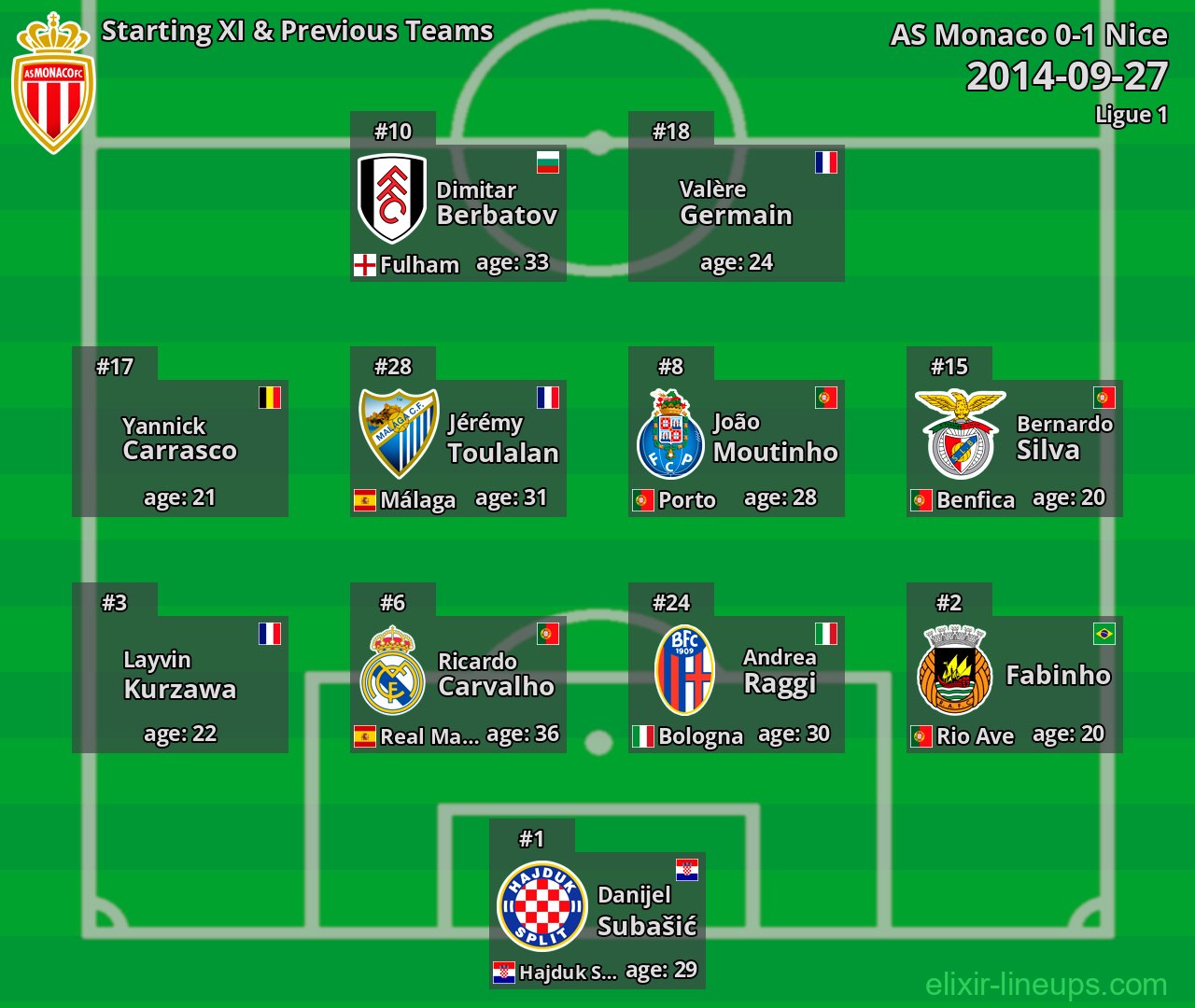 AS Monaco Starting XI & Previous Teams 2014-09-27