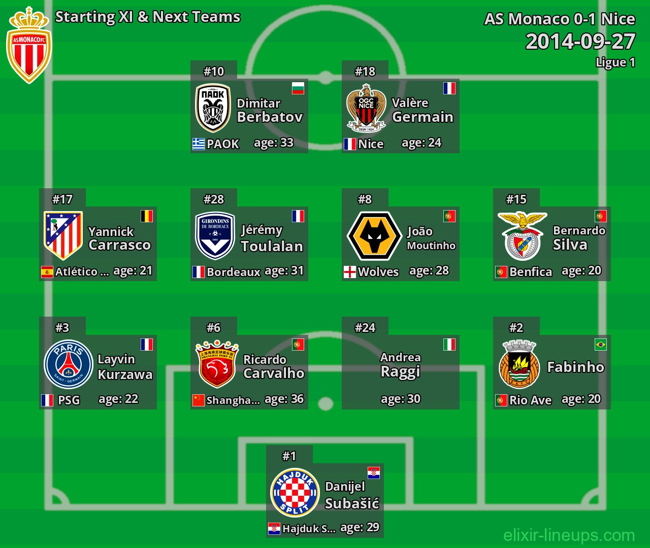 AS Monaco Starting XI & Next Teams 2014-09-27