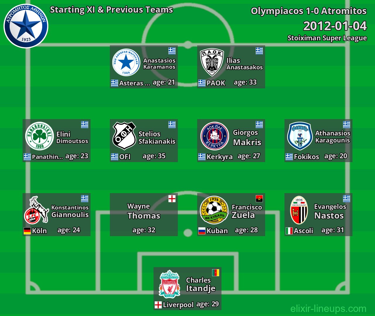 Atromitos Starting XI & Previous Teams 2012-01-04