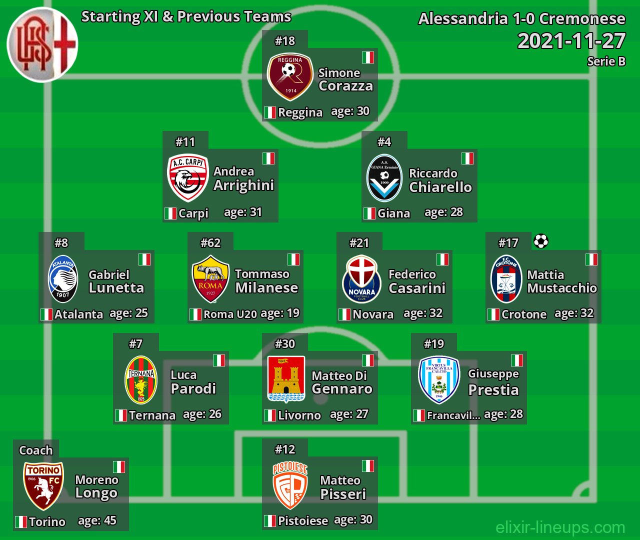 Alessandria Starting XI & Previous Teams 2021-11-27