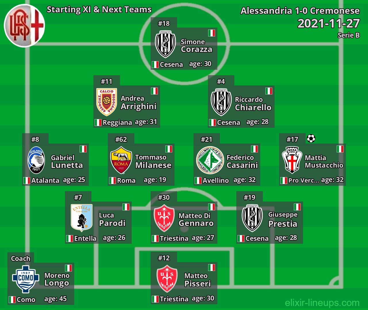 Alessandria Starting XI & Next Teams 2021-11-27