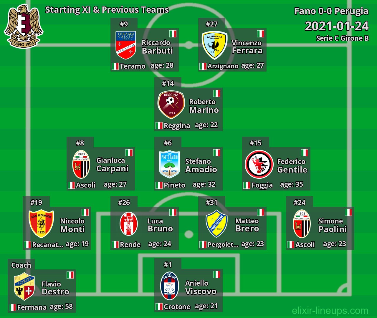 Fano Starting XI & Previous Teams 2021-01-24