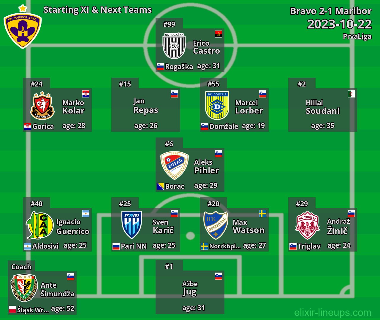 Maribor Starting XI & Next Teams 2023-10-22