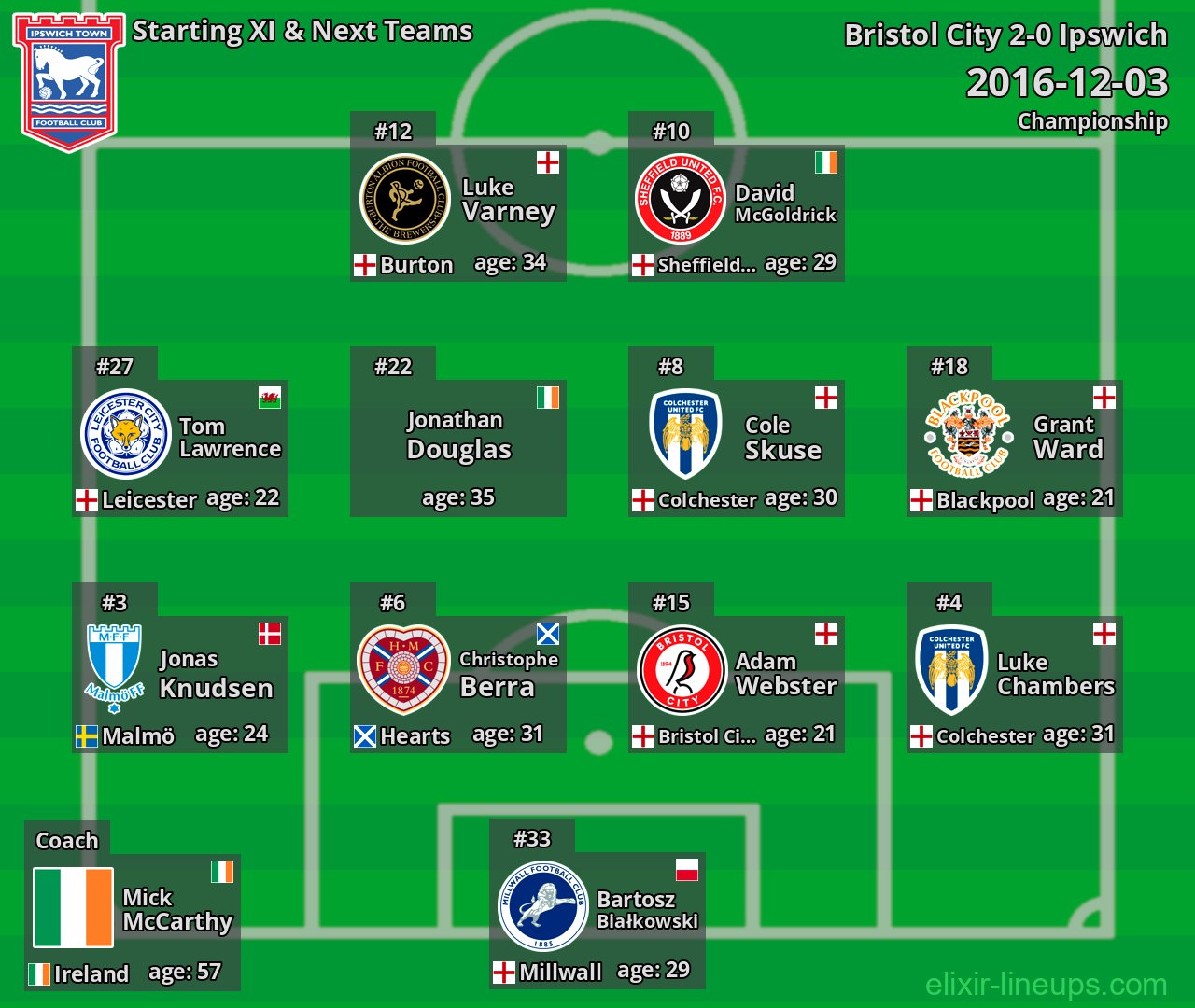 Ipswich Starting XI & Next Teams 2016-12-03